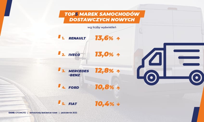 Nowe samochody dostawcze