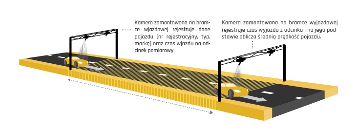 odcinkowy pomiar prędkości