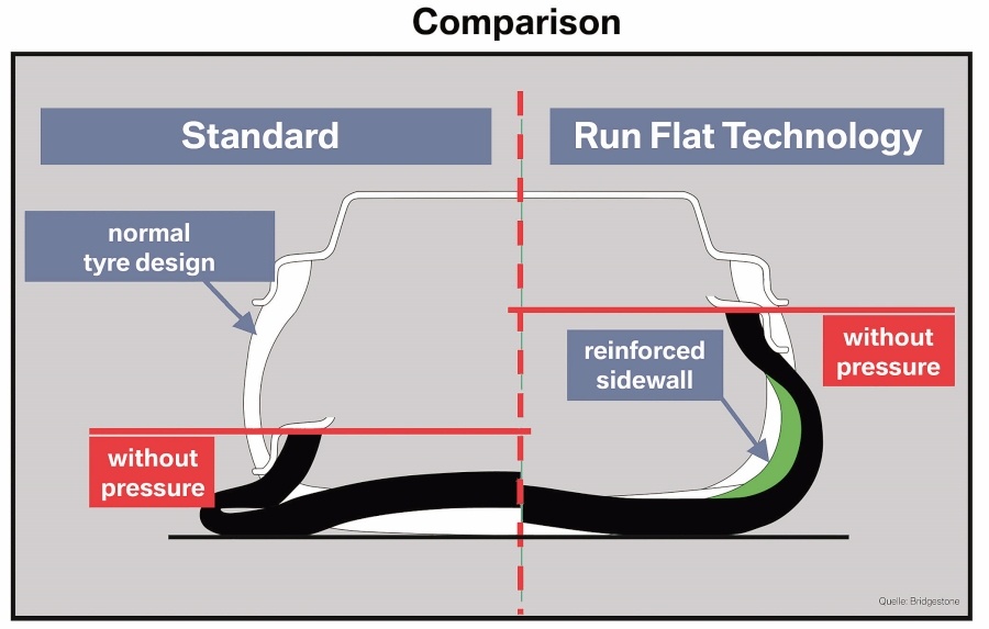 opona Run Flat