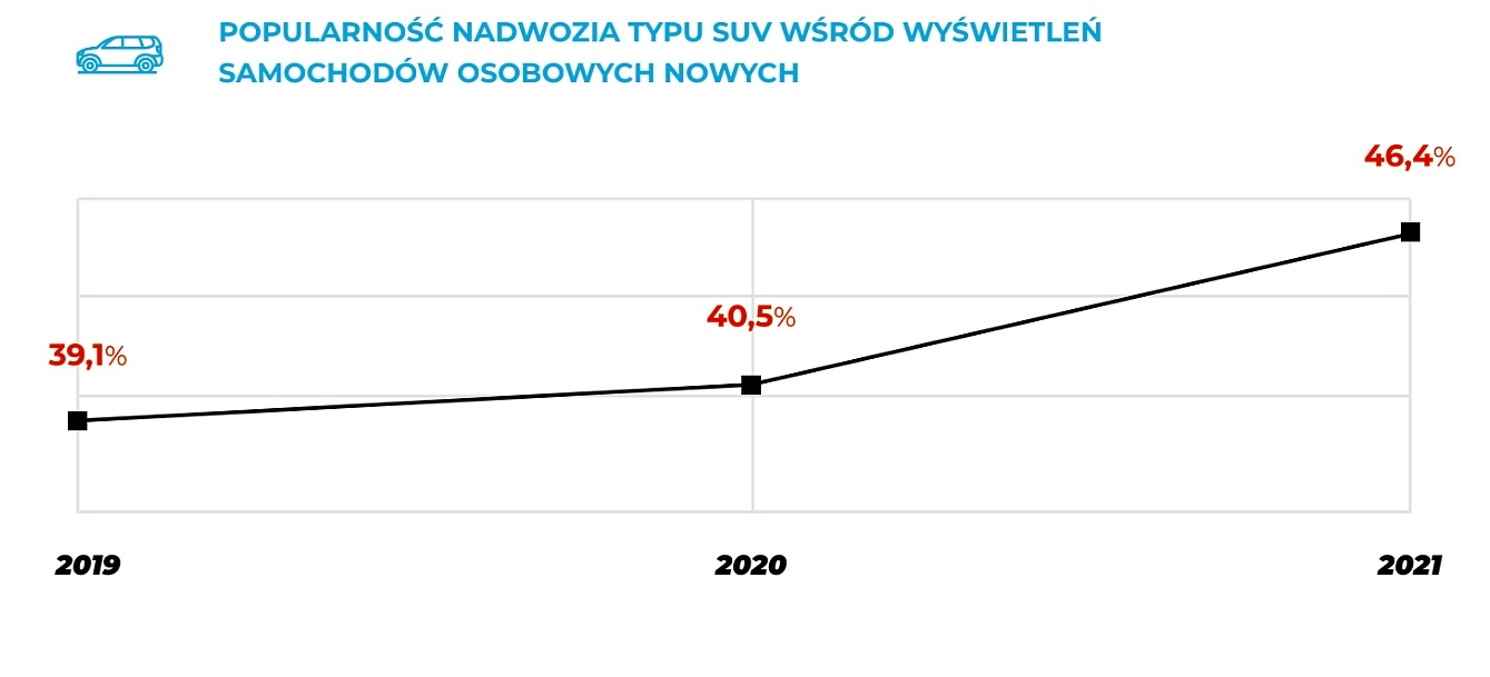 ISR wzrost popularności SUV-ów