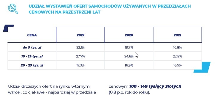 auta używane przedziały cenowe