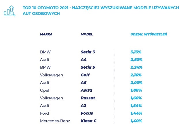 Samochody używane TOP 10