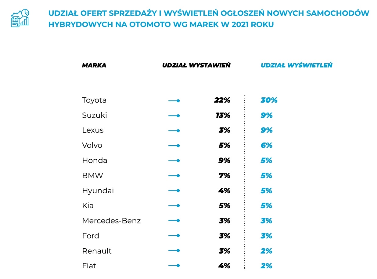 ISR - udział hybryd wg marek