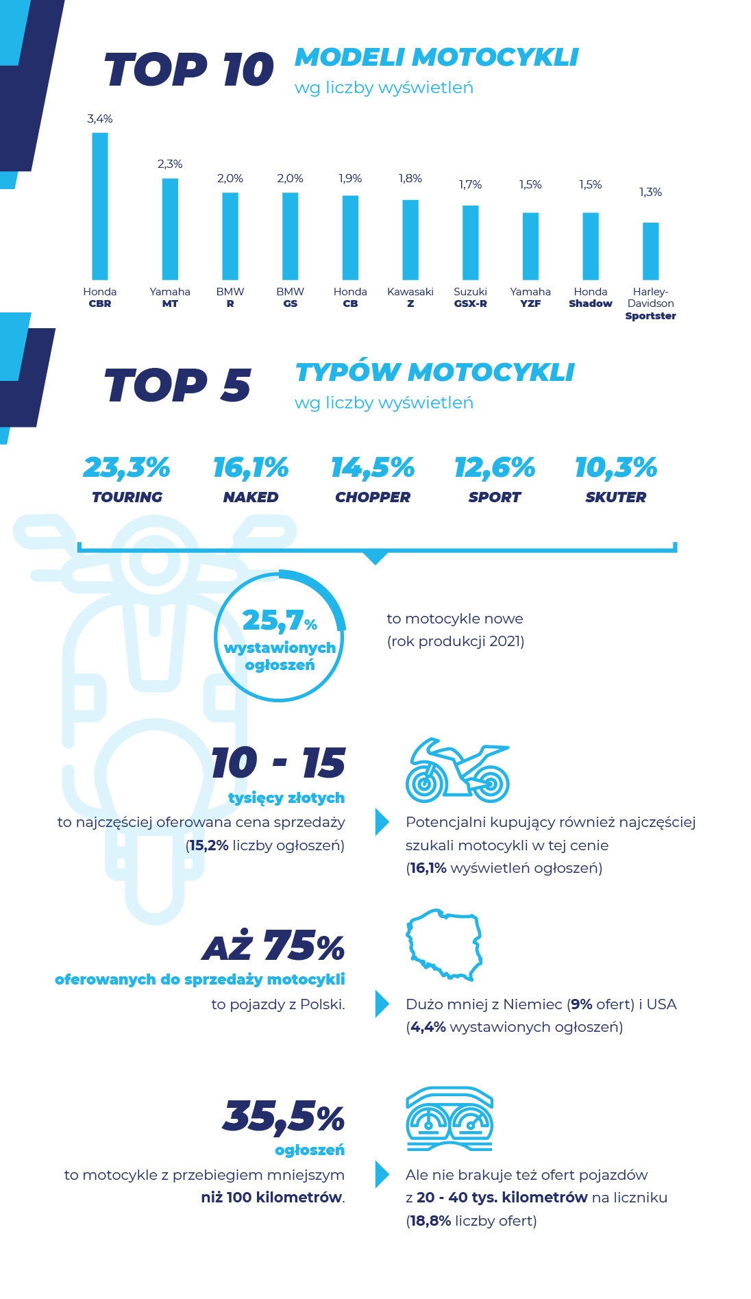 Infografika rynek motocykli