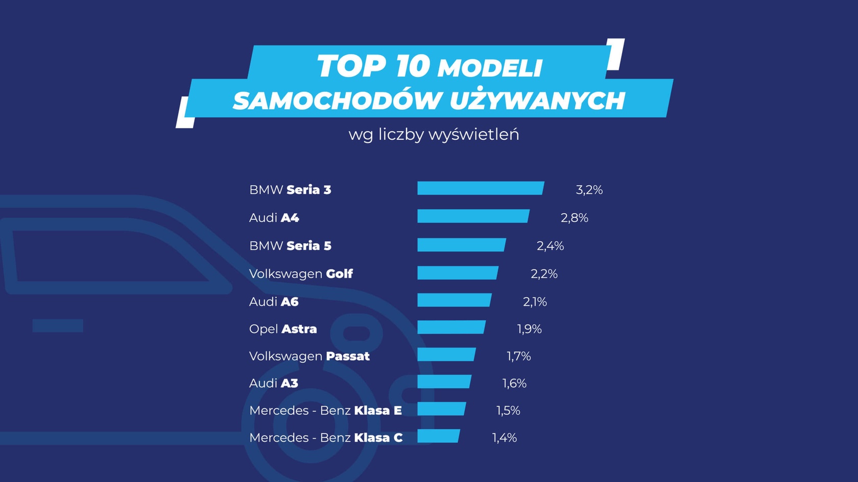 najpopularniejsze samochody używane - październik