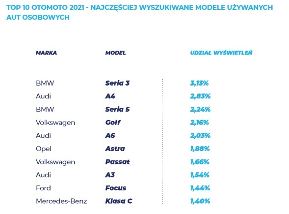 TOP10 auta uzywane. ISR 2022