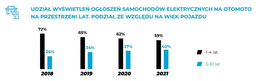 ISR - udział aut elektrycznych w otomoto