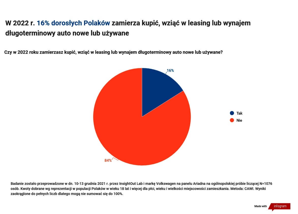 plany zakupowe polaków