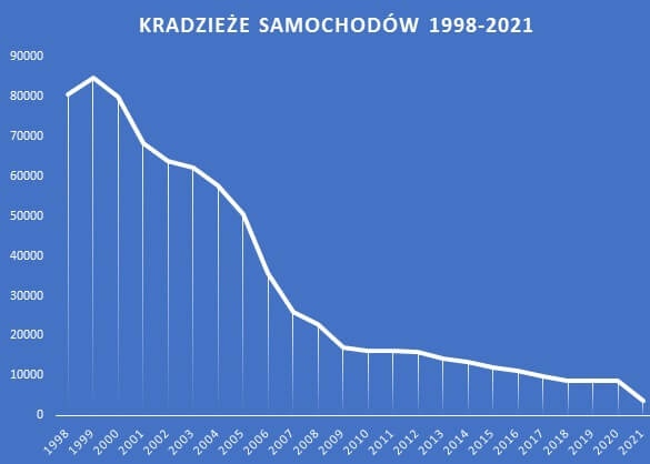 kradzież samochodów